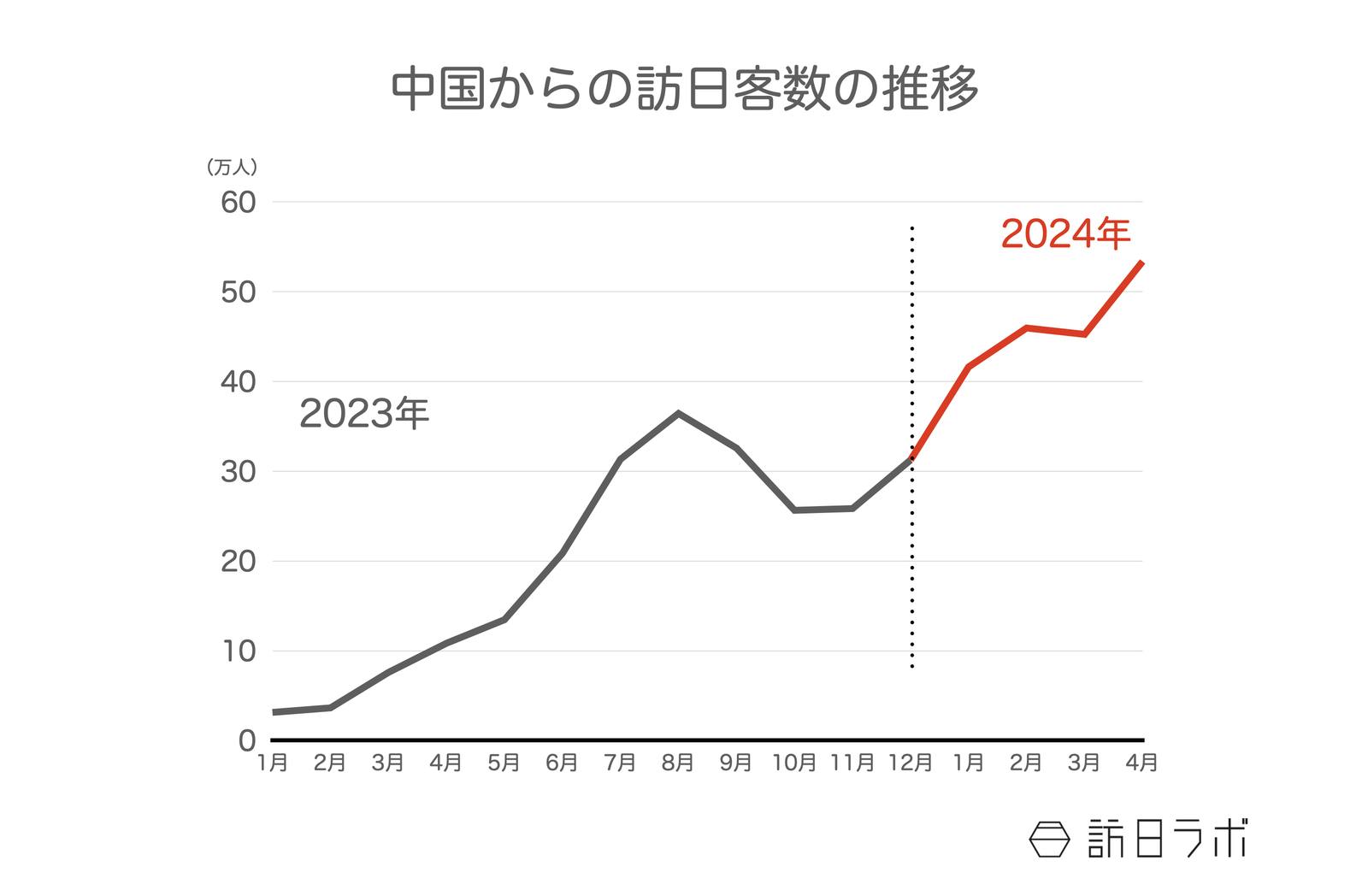 中国からの訪日客数の推移