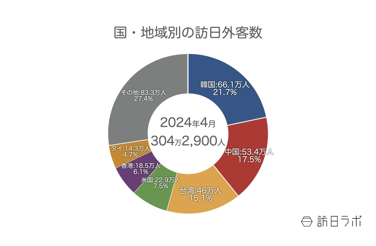 ▲国・地域別の訪日外客数：日本政府観光局（JNTO）訪日外客統計より訪日ラボ作成