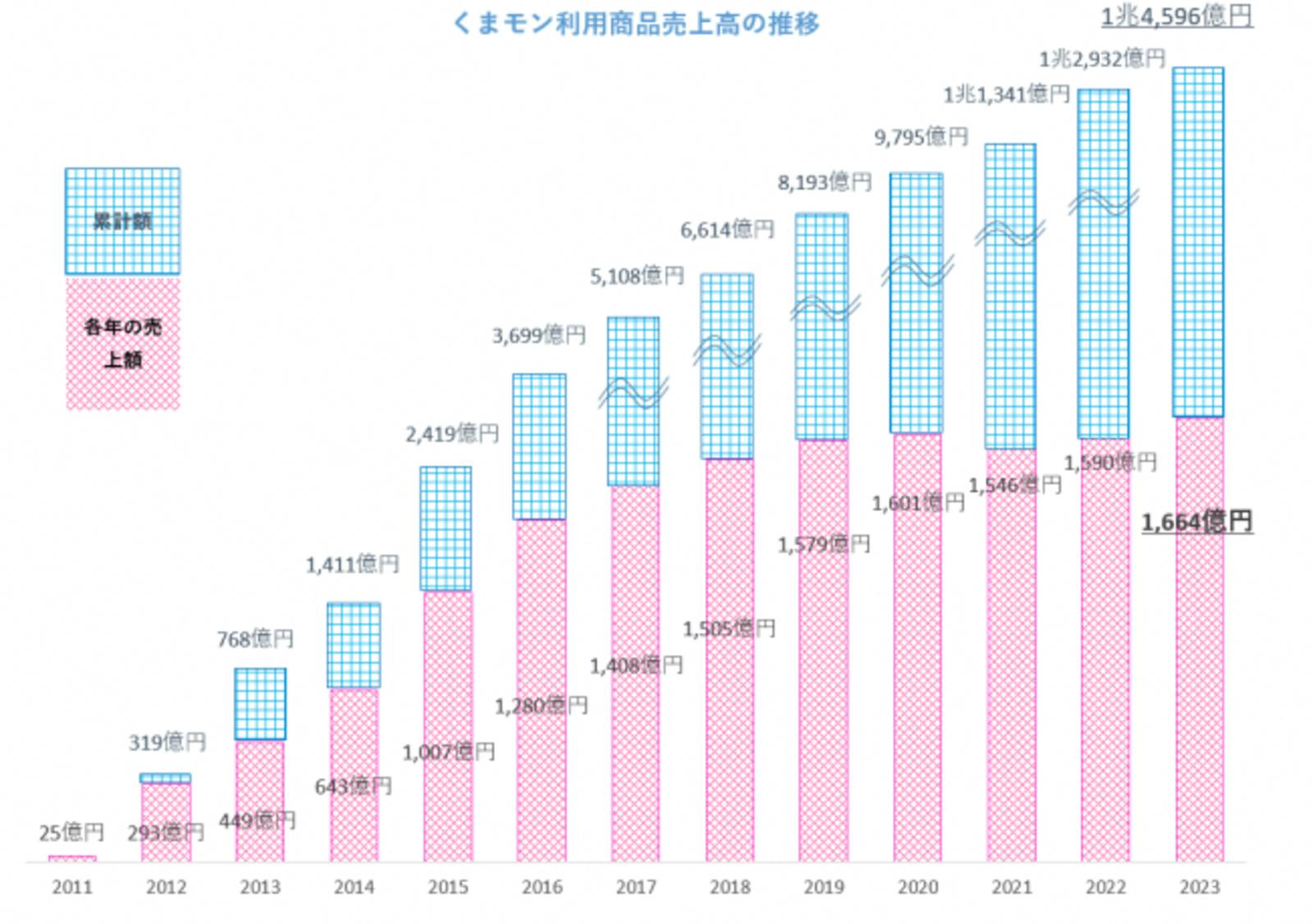 ▲くまモン利用商品の売上高推移：熊本県