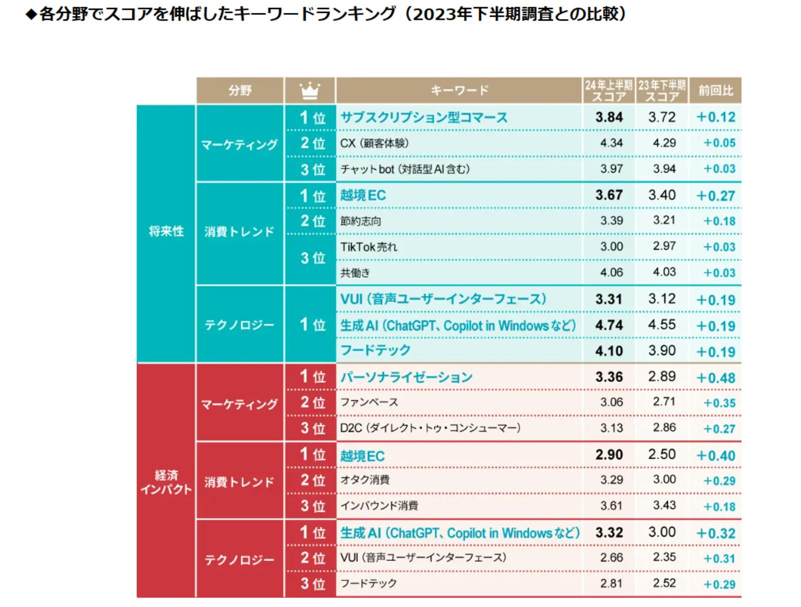 ▲各分野でスコアを伸ばしたキーワードランキング（2023年下半期調査との比較）：日経BP