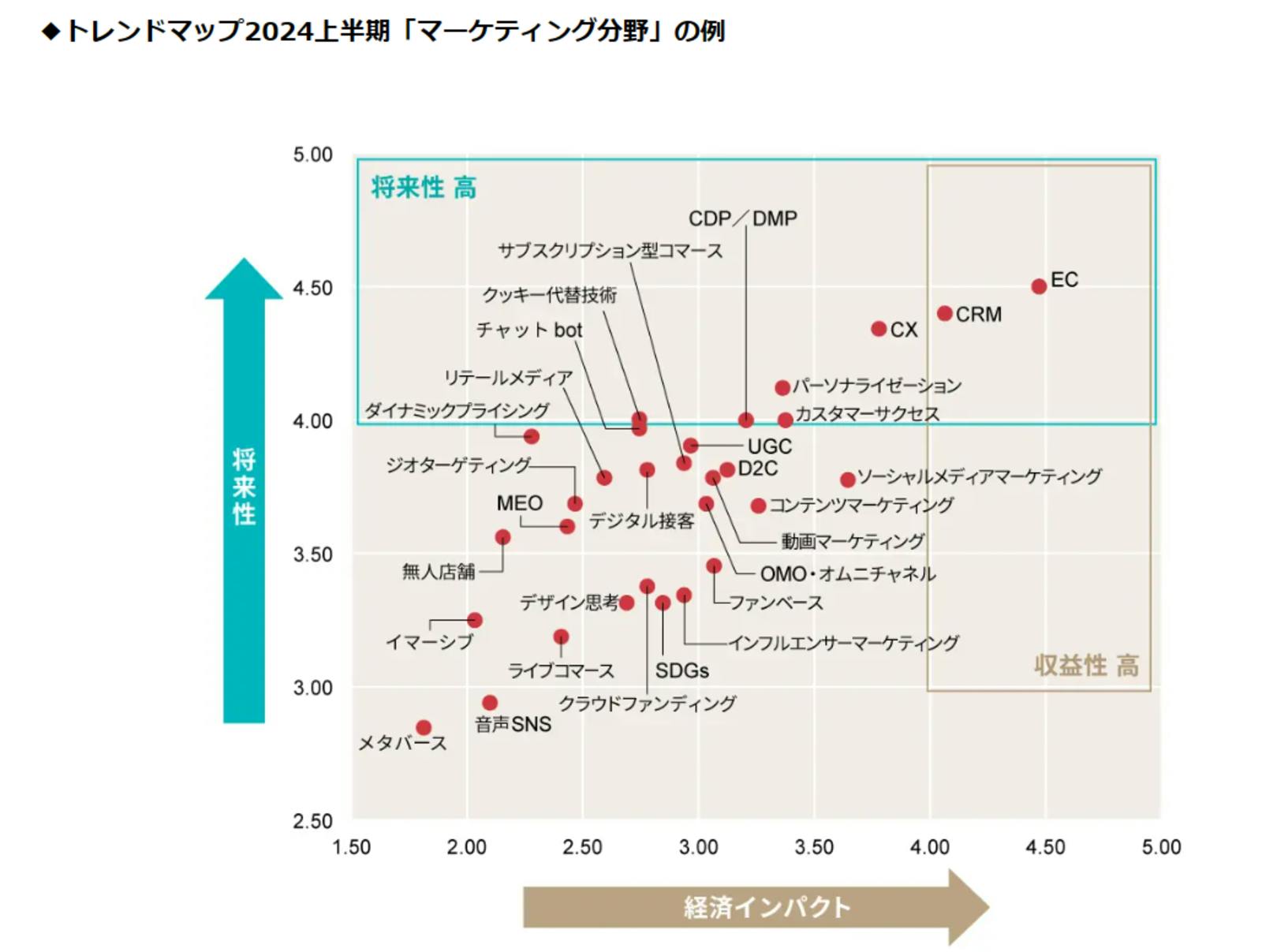 ▲トレンドマップ2024上半期「マーケティング分野」の例：日経BP
