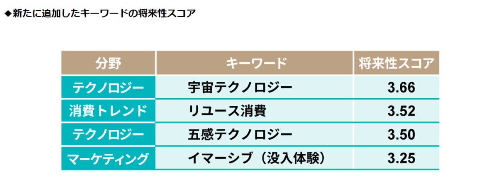 ▲新たに追加したキーワードの将来性スコア：日経BP