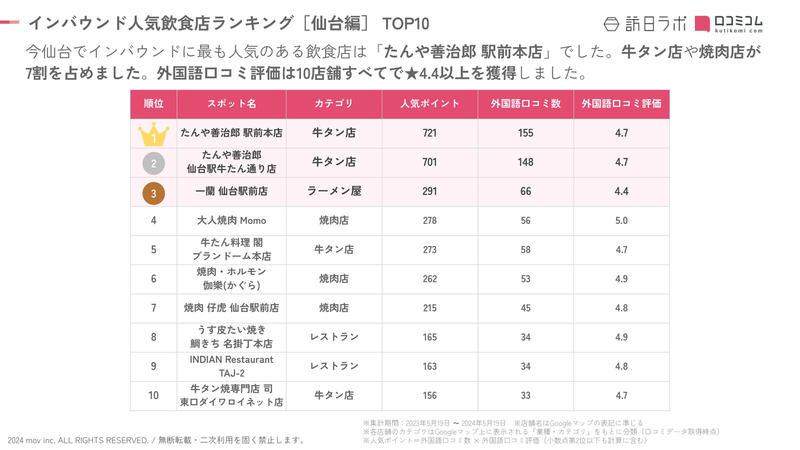 ▲インバウンド人気飲食店ランキング［仙台編］ TOP10