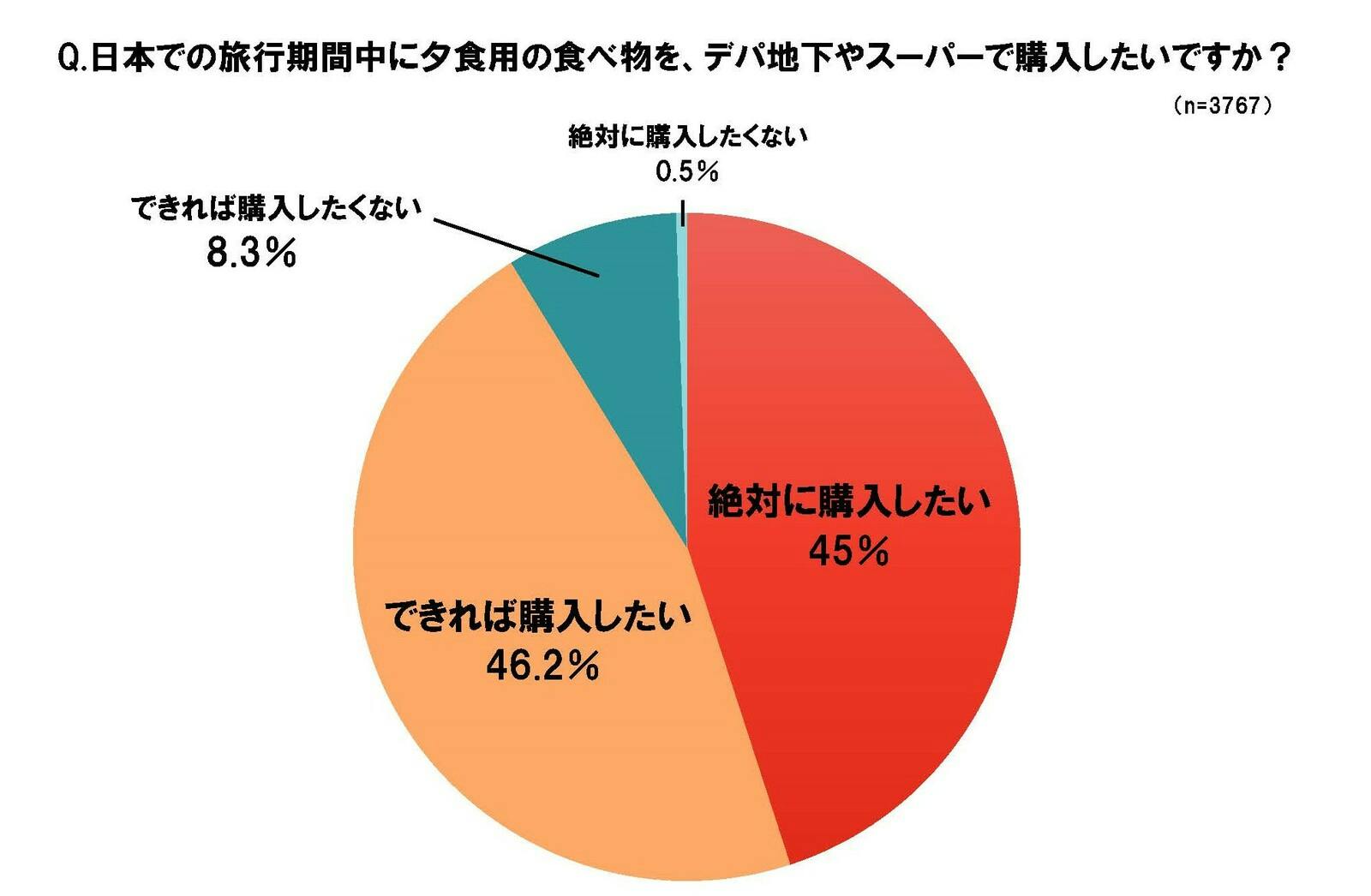 ▲日本での旅行期間中に夕食の食べ物をデパ地下やスーパーで購入したいかどうか：ジーリーメディアグループプレスリリースより