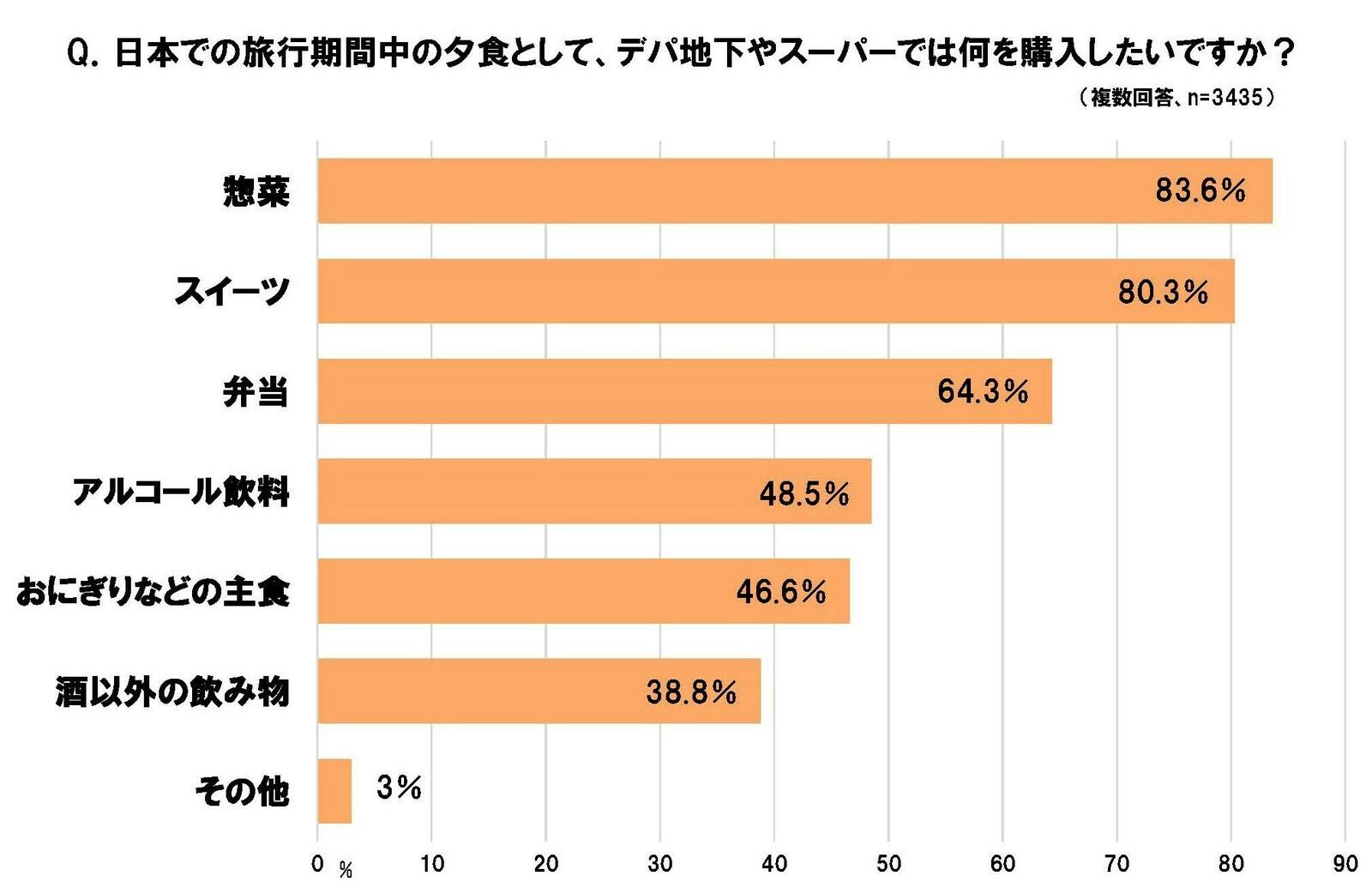 ▲日本での旅行期間中の夕食としてデパ地下やスーパーで購入したいもの：ジーリーメディアグループプレスリリースより