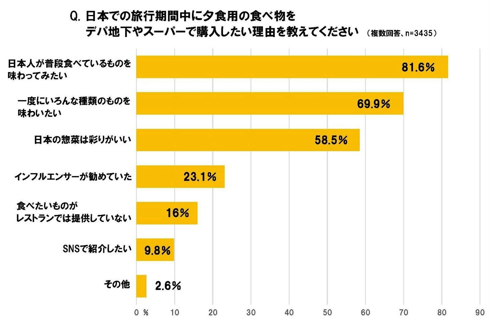 ▲日本での旅行期間中に夕食用の食べ物をデパ地下やスーパーで購入したい理由：ジーリーメディアグループプレスリリースより