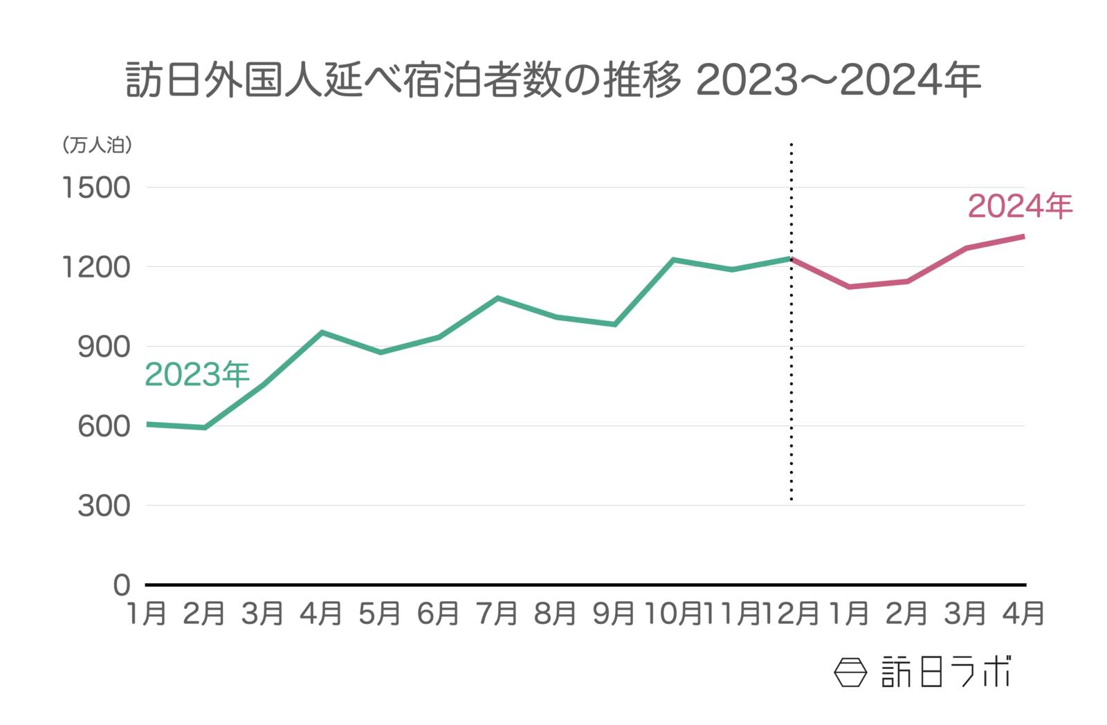 ▲2023年〜2024年の訪日外国人延べ宿泊者数推移：観光庁 宿泊旅行統計より訪日ラボ作成