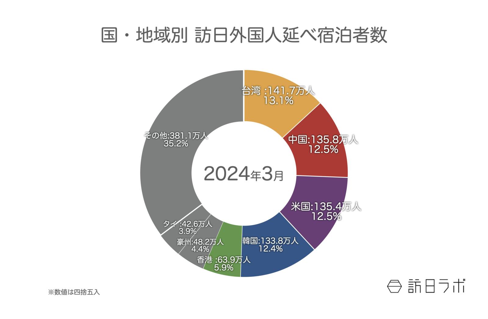 ▲国籍（出身地）別外国人延べ宿泊者数（2024年3月（第2次速報））：観光庁 宿泊旅行統計より