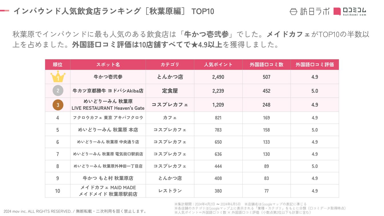 インバウンド人気飲食店ランキング［秋葉原編］