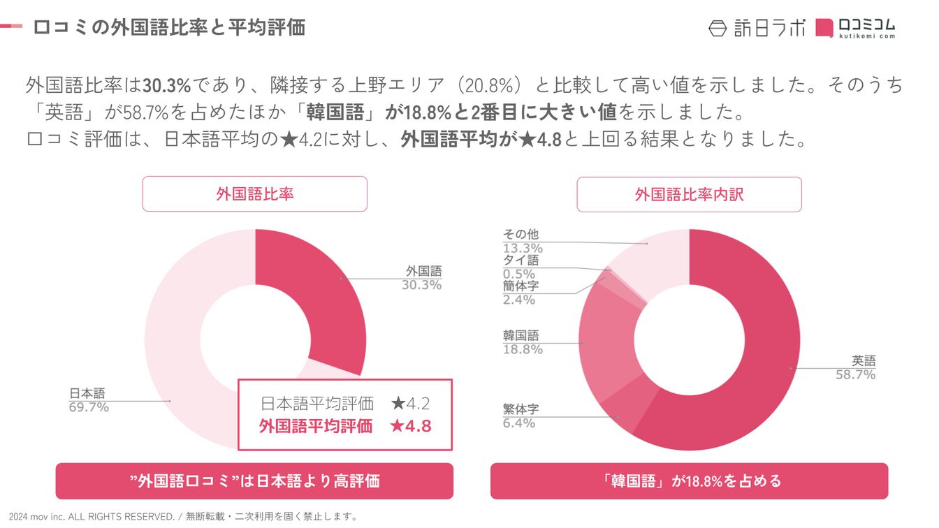 口コミの外国語比率と平均評価