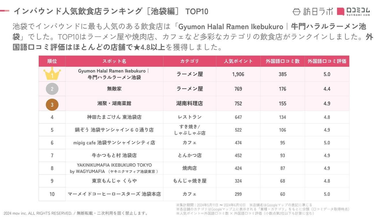 ▲インバウンド人気飲食店ランキング［池袋編］ TOP10