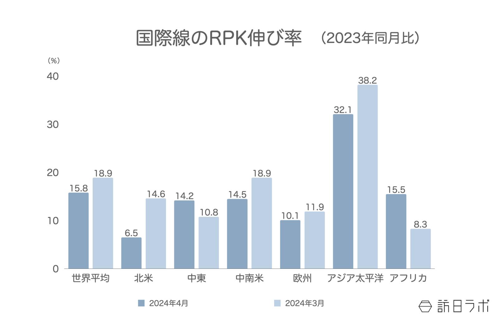 国際線のRPK伸び率 2023年同月比 IATA