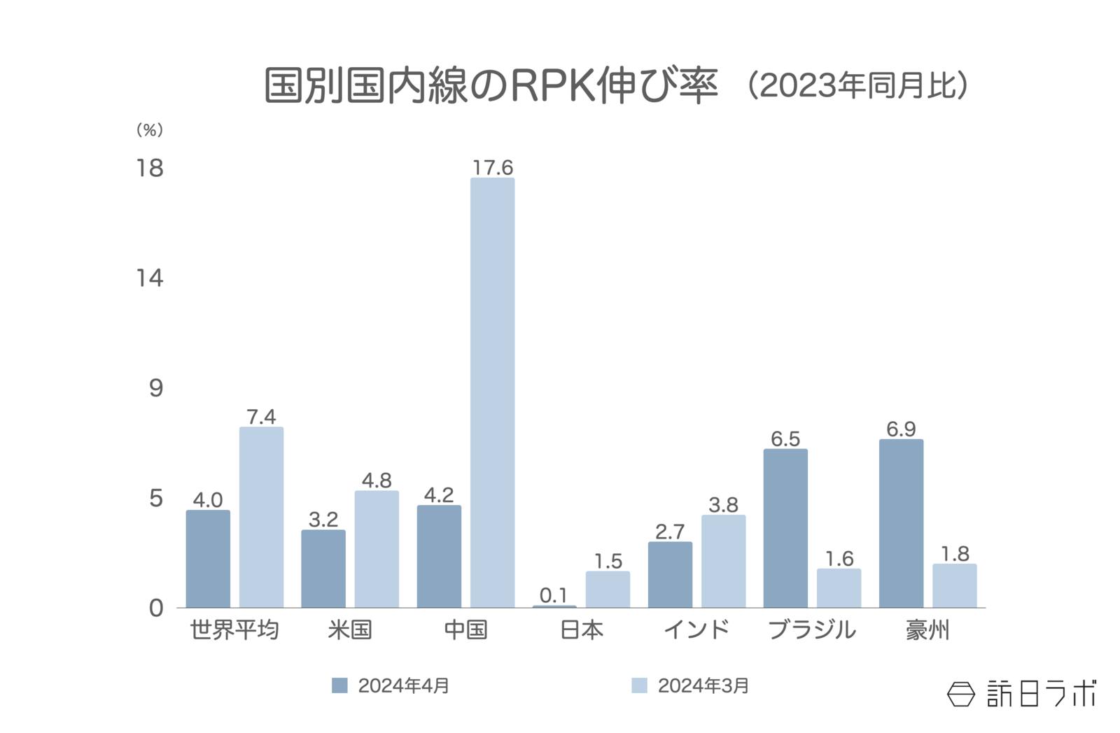 国別国内線のRPK伸び率 2023年同月比 IATA