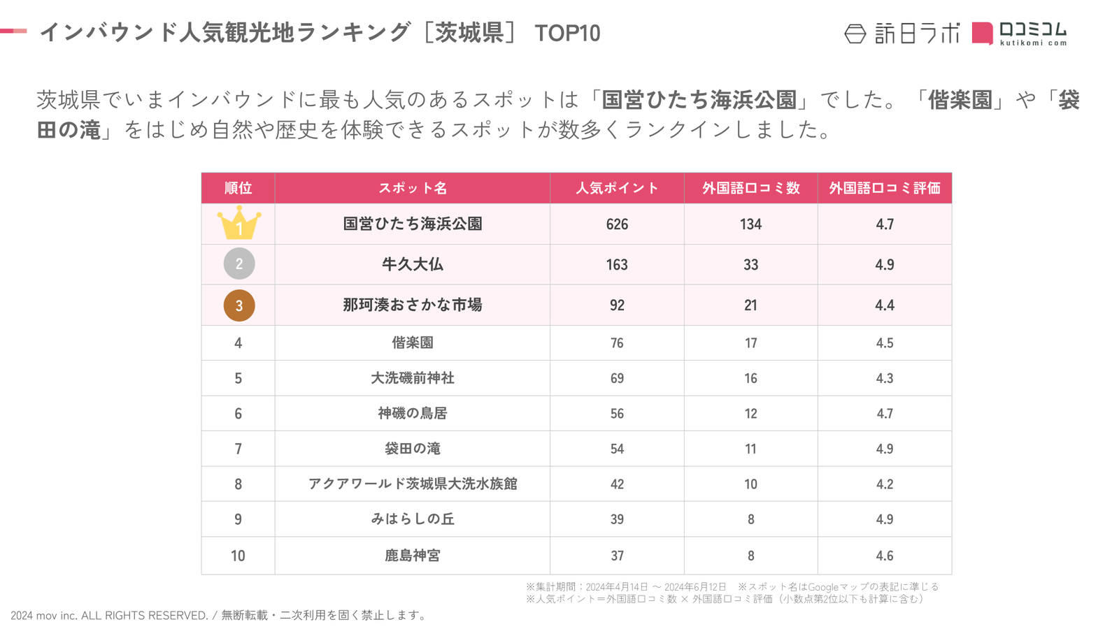 インバウンド人気観光スポットランキング［茨城県編］