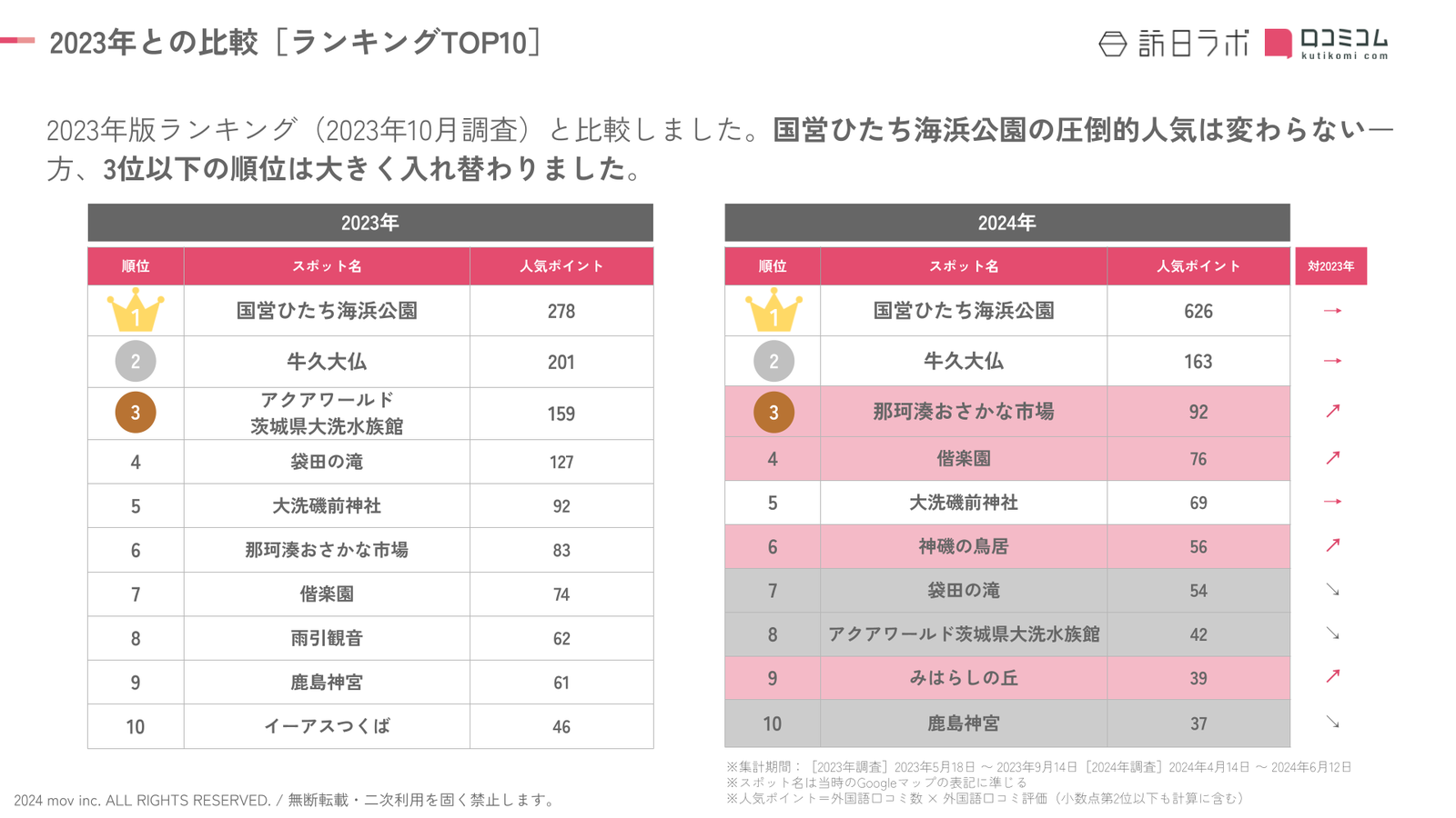 2023年版ランキングとの比較［TOP10］