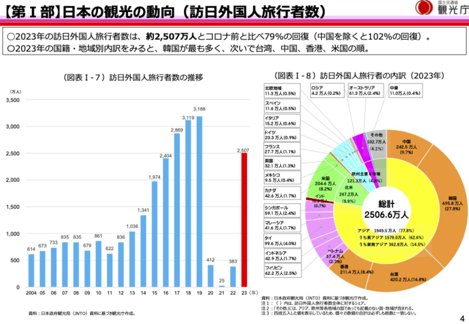 ▲出典：観光庁『令和6年版観光白書について（概要版）』（https://www.mlit.go.jp/kankocho/content/001748122.pdf）の4頁を抜粋