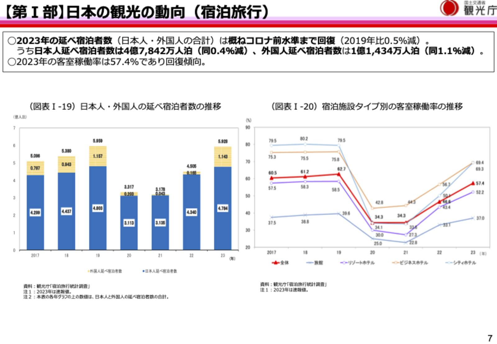 ▲出典：観光庁『令和6年版観光白書について（概要版）』（https://www.mlit.go.jp/kankocho/content/001748122.pdf）の7頁を抜粋