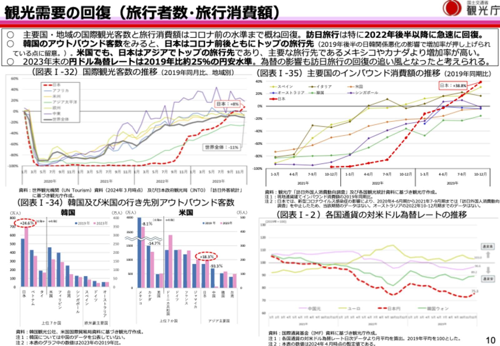 ▲出典：観光庁『令和6年版観光白書について（概要版）（https://www.mlit.go.jp/kankocho/content/001748122.pdf）の10頁を抜粋
