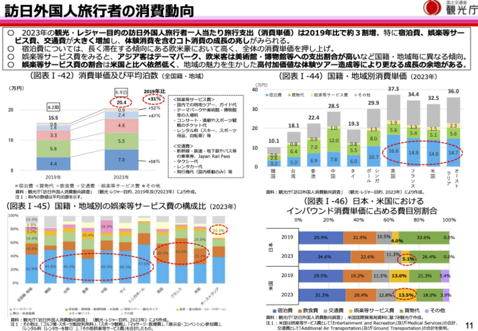 ▲出典：観光庁『令和6年版観光白書について（概要版）（https://www.mlit.go.jp/kankocho/content/001748122.pdf）の11頁を抜粋