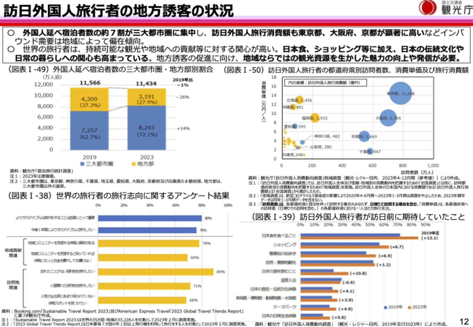 ▲出典：観光庁『令和6年版観光白書について（概要版）（https://www.mlit.go.jp/kankocho/content/001748122.pdf）の12頁を抜粋