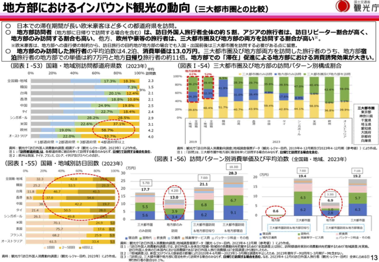 ▲出典：観光庁『令和6年版観光白書について（概要版）（https://www.mlit.go.jp/kankocho/content/001748122.pdf）の13頁を抜粋