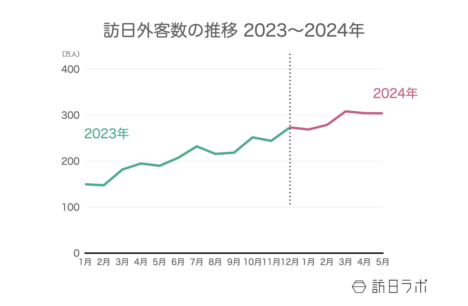 ▲2023年〜2024年の訪日外客数推移：日本政府観光局（JNTO）訪日外客統計より訪日ラボ作成