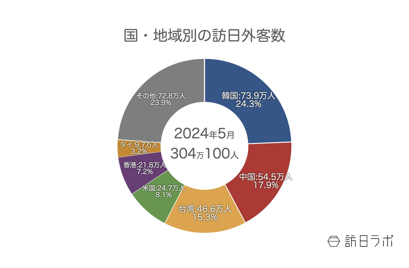 ▲国・地域別の訪日外客数：日本政府観光局（JNTO）訪日外客統計より訪日ラボ作成