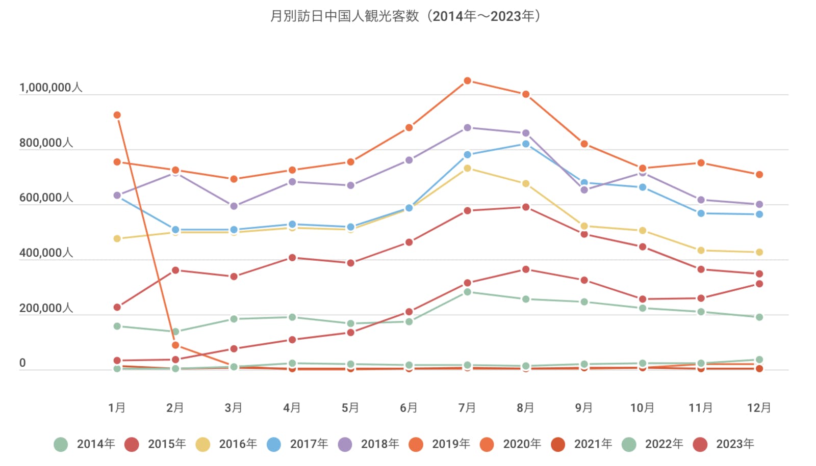2014年〜2023年の訪日韓国人数月別推移