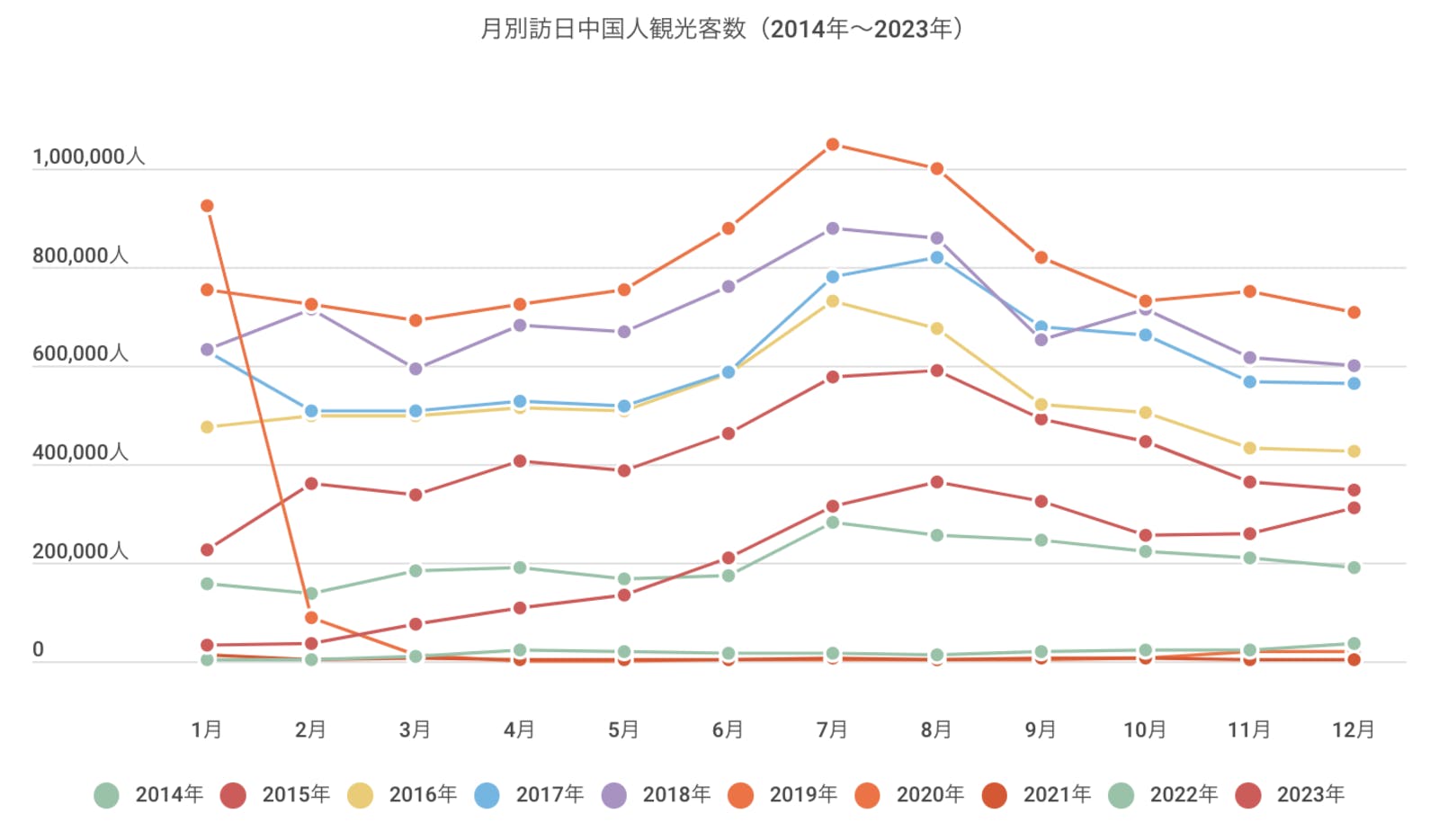 2014年〜2023年の訪日中国人数月別推移