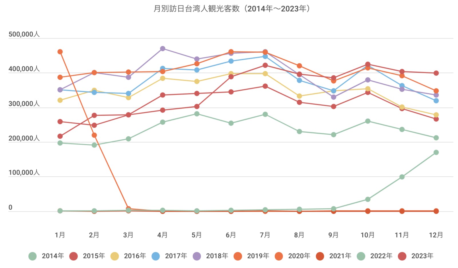 2014年〜2023年の訪日台湾人数月別推移