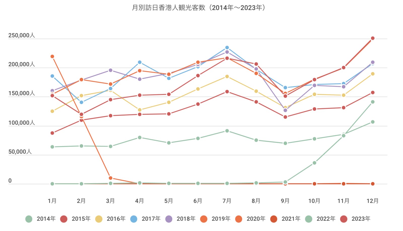 2014年〜2023年の訪日香港人数月別推移