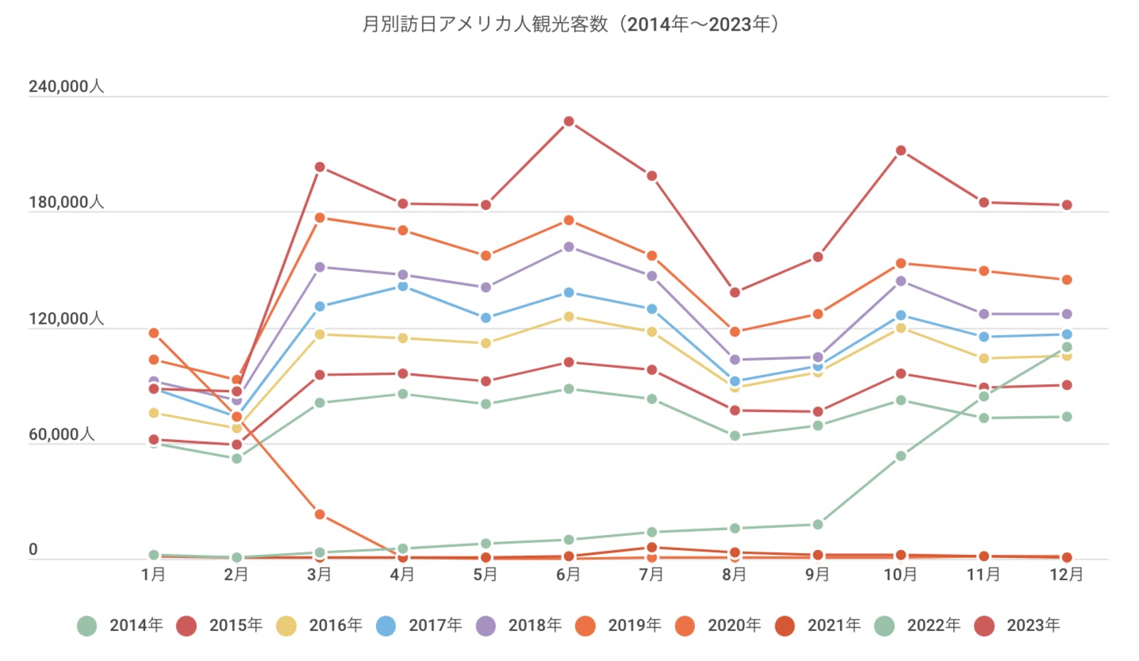 2014年〜2023年の訪日アメリカ人数月別推移