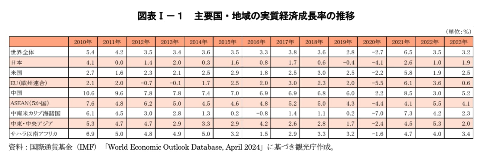 主要国・地域　実質経済成長率　推移