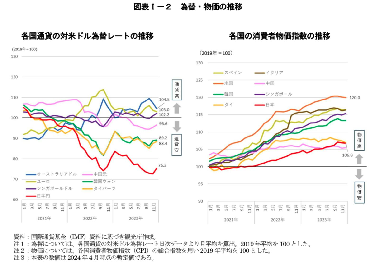 通貨　為替レート　消費者物価指数　推移　