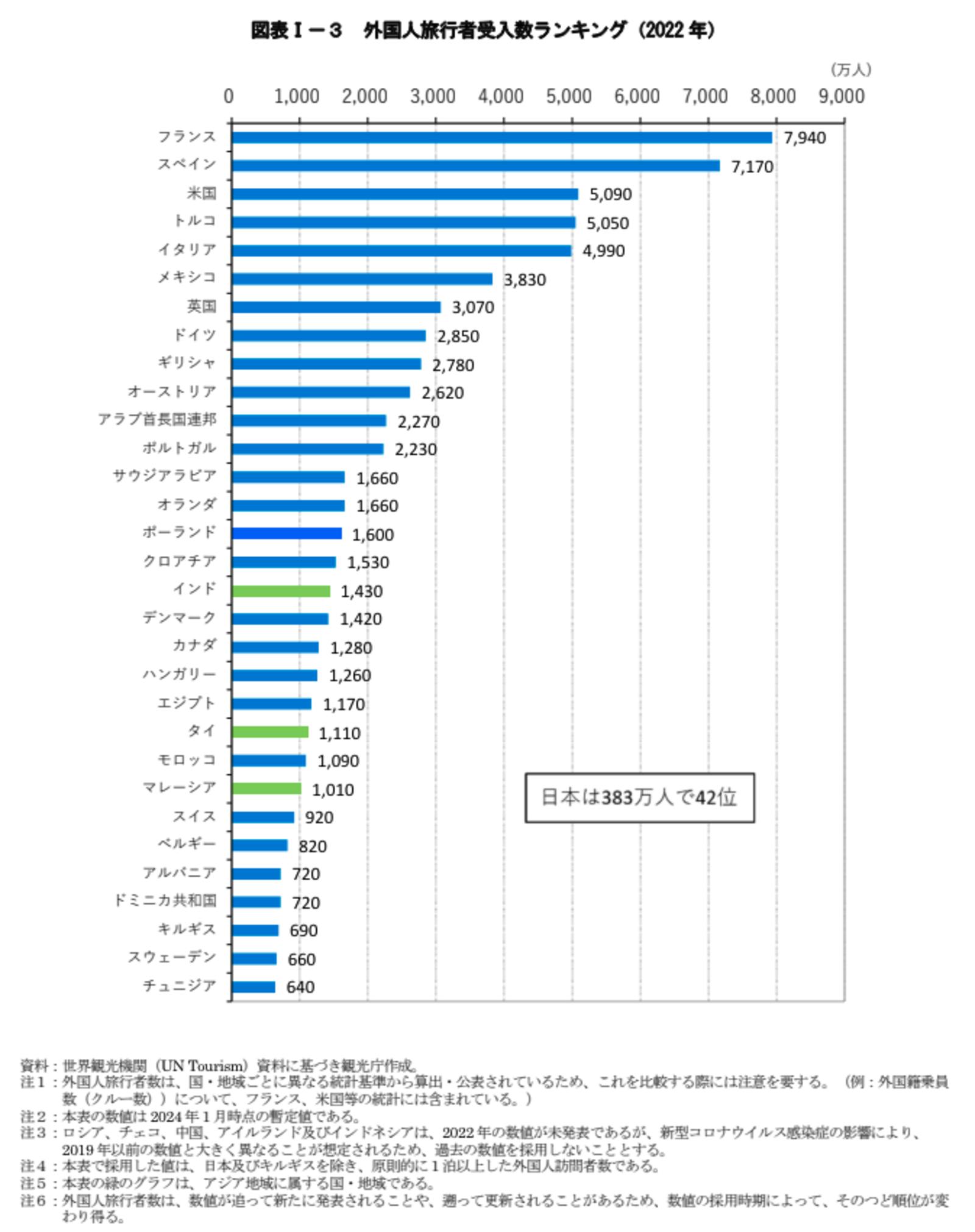 外国人旅行者　受入数　ランキング　2022年