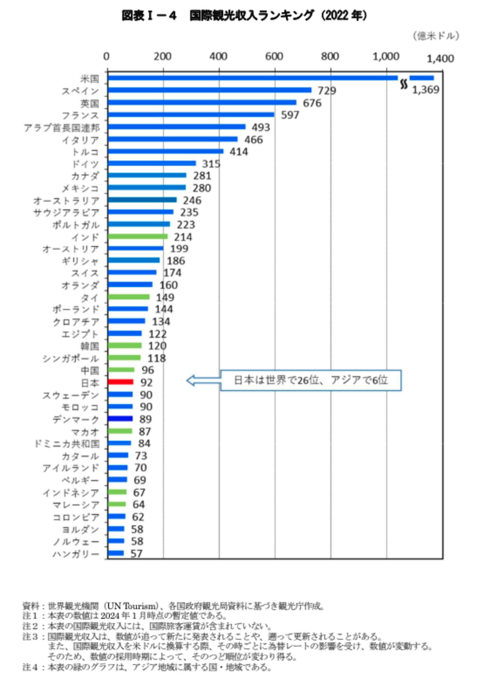 国際観光収入　ランキング　2022年