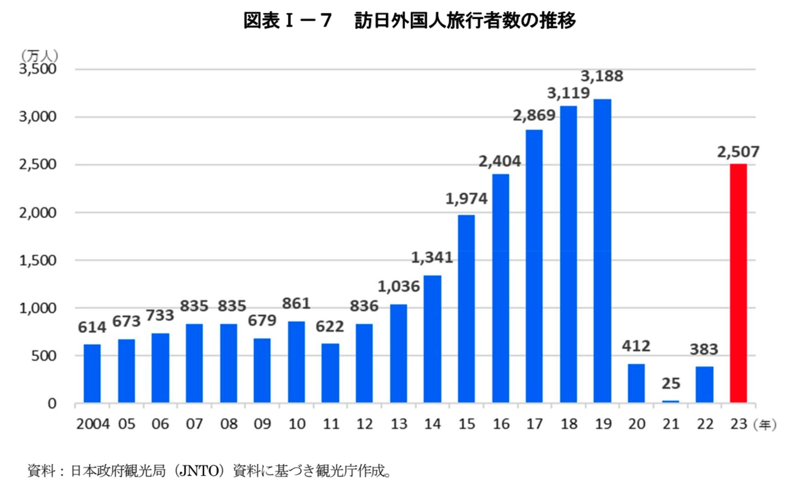 訪日外国人　旅行者数　推移