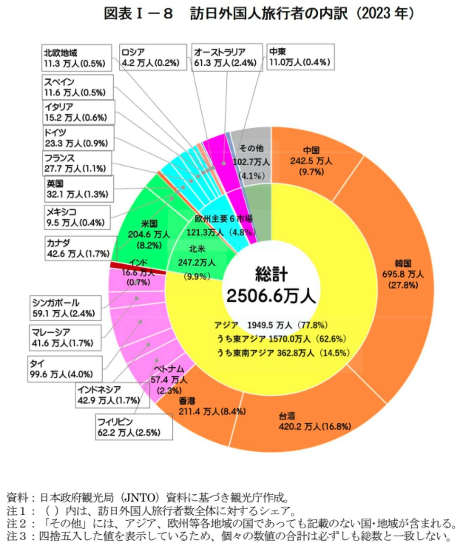 訪日外国人　旅行者　2023年