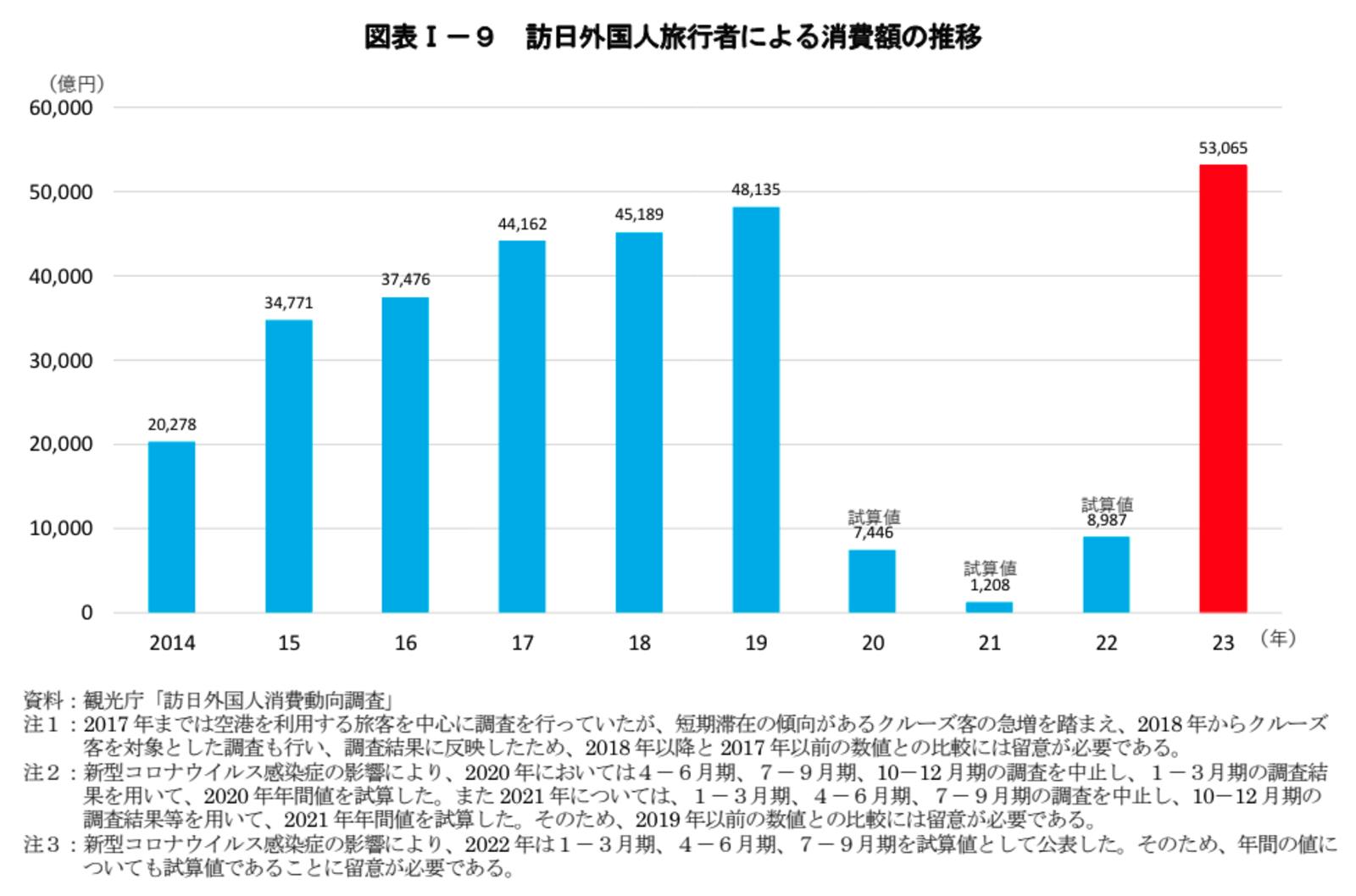  訪日外国人　旅行者　消費額　推移