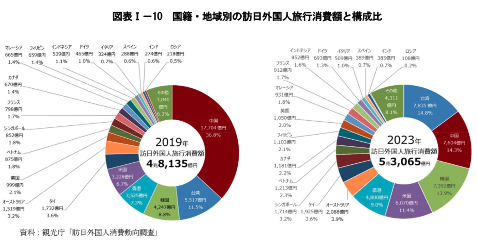 訪日外国人　旅行　消費額　構成