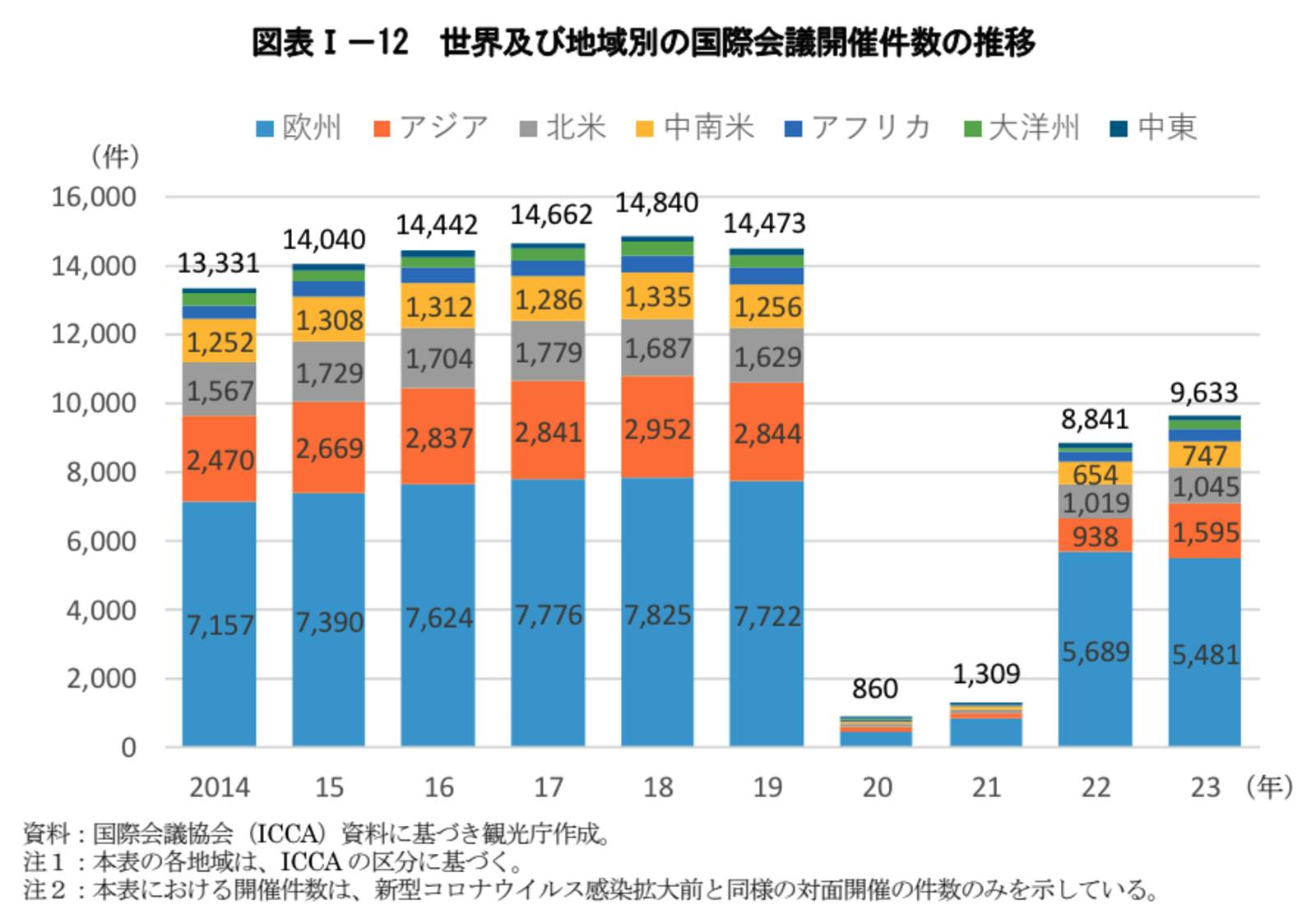 国際会議　開催件数　推移