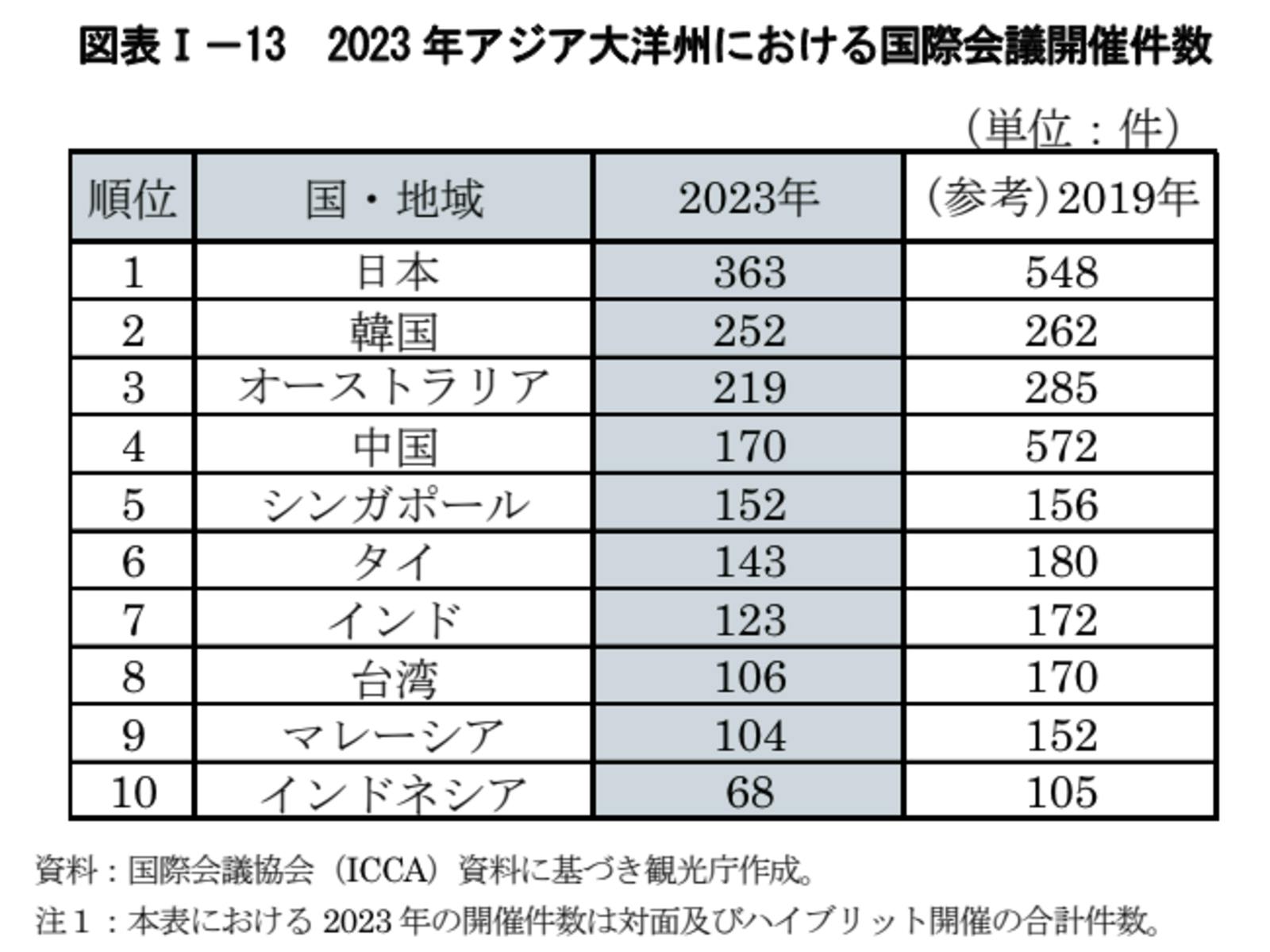 2023年　アジア　国際会議　開催件数