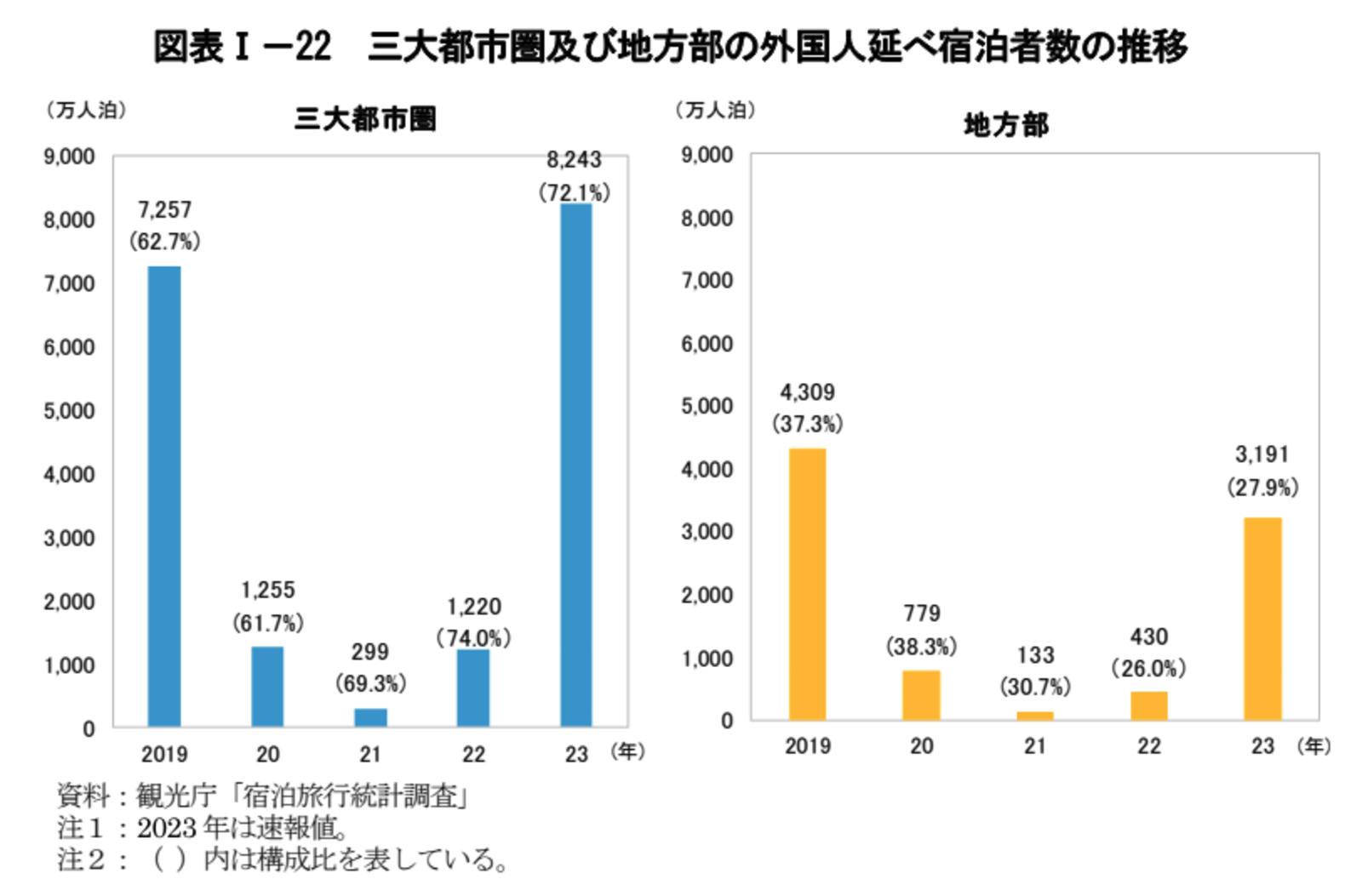 都市　地方　外国人　宿泊者数　推移