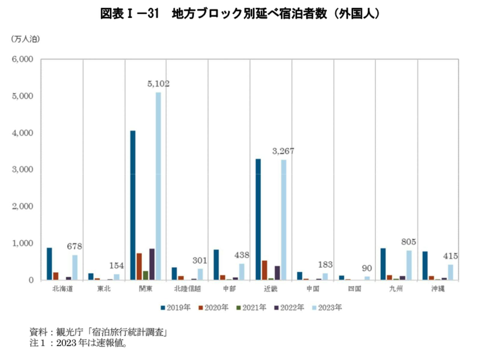 国内　地方　宿泊者数　外国人