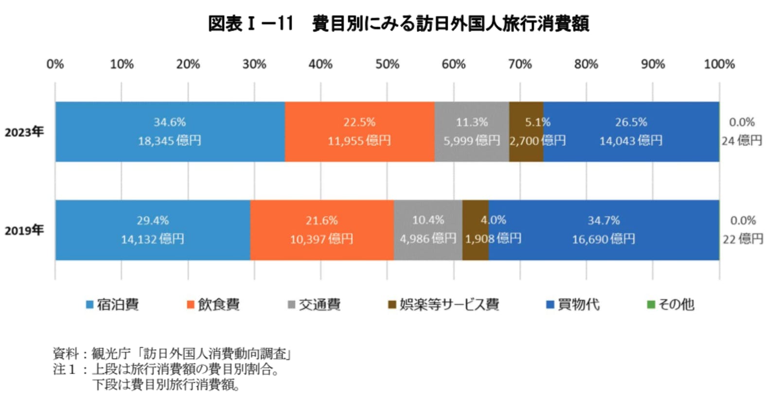 訪日外国人　旅行　消費額　項目