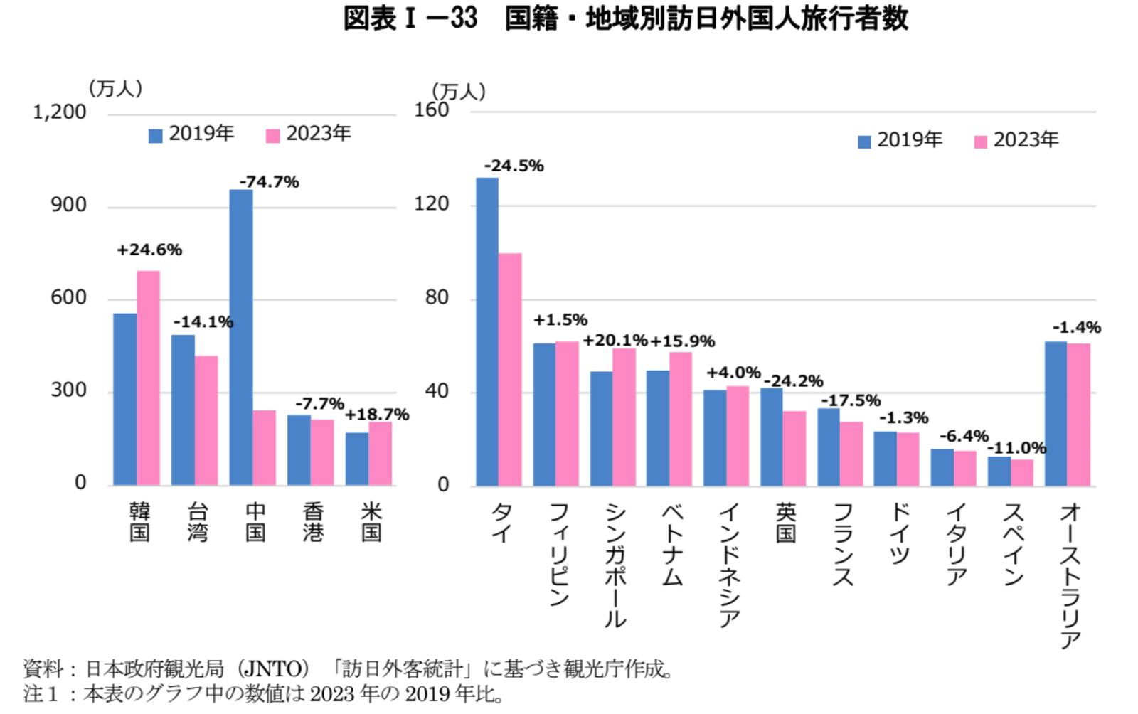 国籍・地域別　訪日外国人　旅行者数