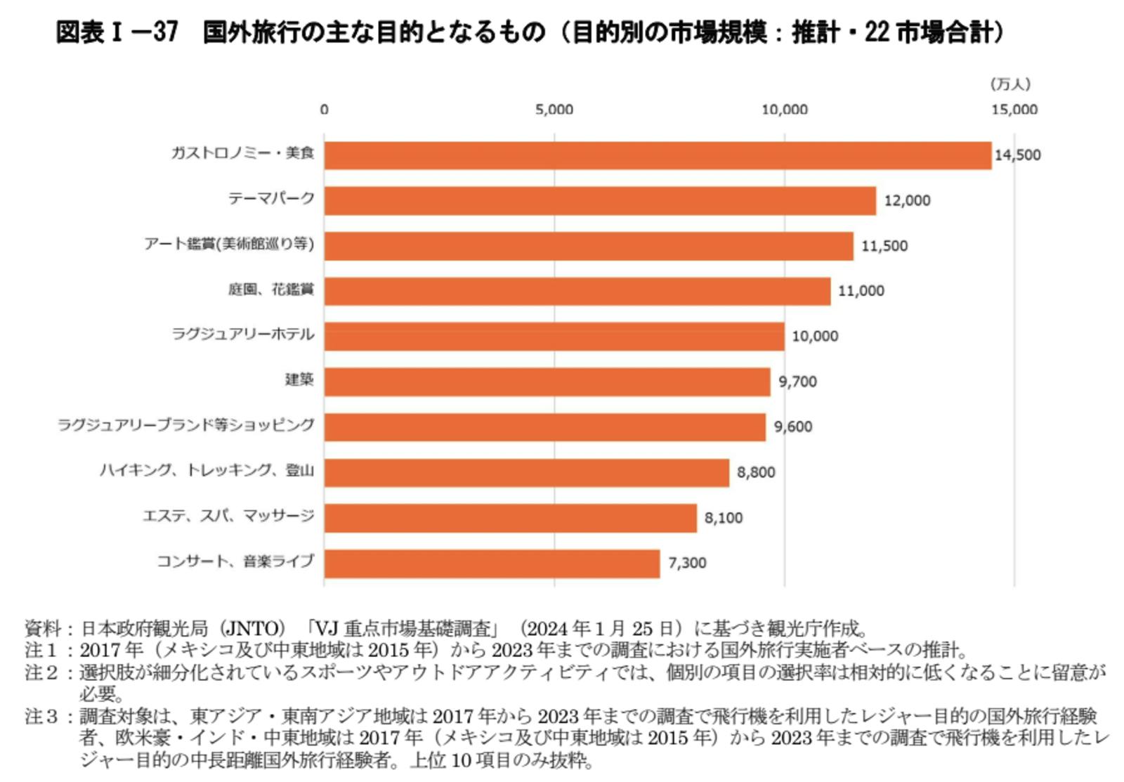 世界　旅行者　海外旅行　目的　市場規模