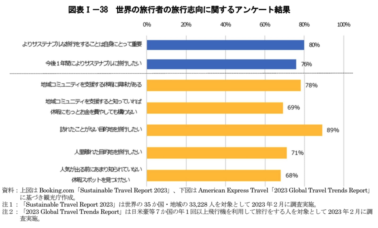 世界　旅行者　志向　アンケート