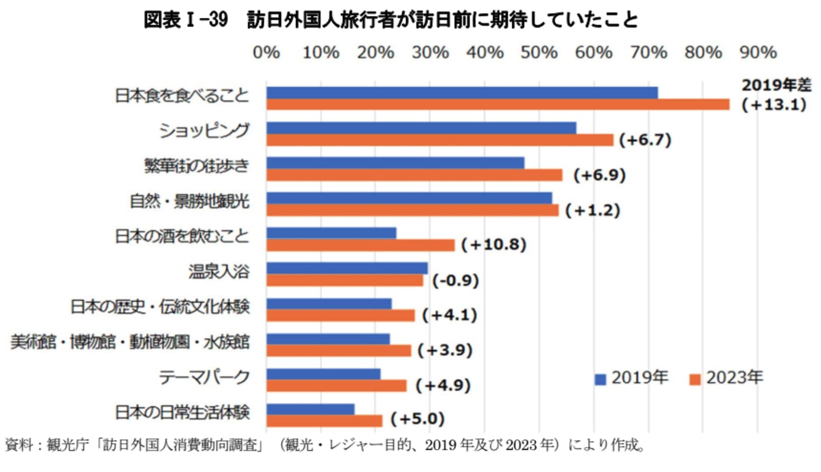 訪日外国人　旅行　期待していたこと