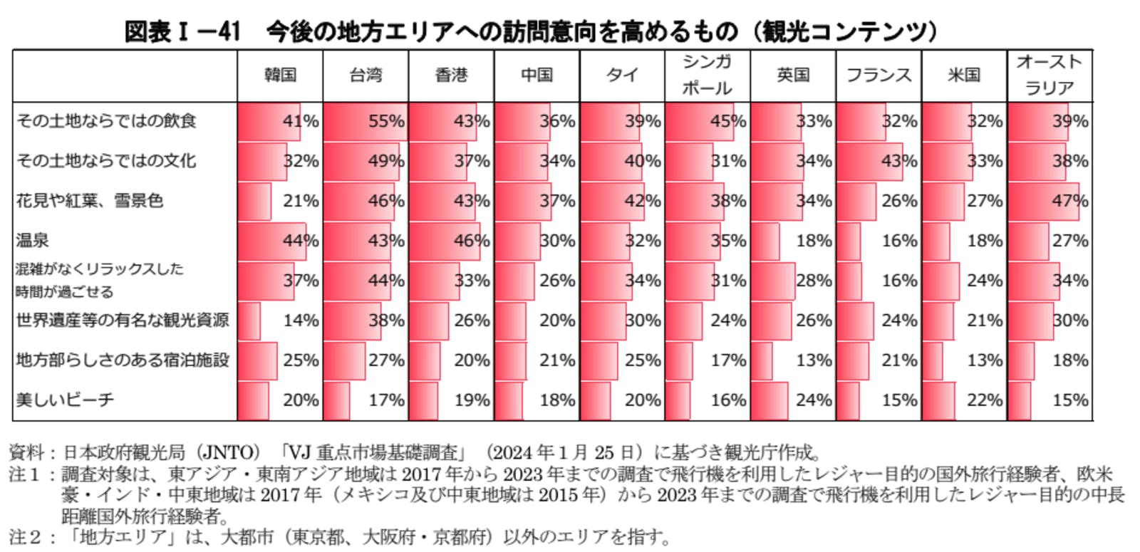 地方　訪問　意向　観光　コンテンツ